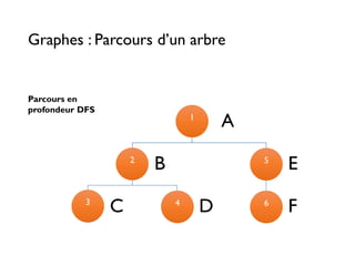 Graphes : Parcours d’un arbre
A
B
C D
E
F
1
2
3 4
5
6
Parcours en
profondeur DFS
 