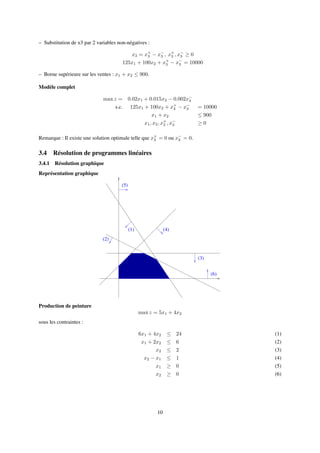 – Substitution de x3 par 2 variables non-négatives :
x3 = x+
3 − x−
3 , x+
3 , x−
3 ≥ 0
125x1 + 100x2 + x+
3 − x−
3 = 10000
– Borne supérieure sur les ventes : x1 + x2 ≤ 900.
Modèle complet
max z = 0.02x1 + 0.015x2 − 0.002x−
3
s.c. 125x1 + 100x2 + x+
3 − x−
3 = 10000
x1 + x2 ≤ 900
x1, x2, x+
3 , x−
3 ≥ 0
Remarque : Il existe une solution optimale telle que x+
3 = 0 ou x−
3 = 0.
3.4 Résolution de programmes linéaires
3.4.1 Résolution graphique
Représentation graphique
(5)
(1)
(2)
(6)
(4)
(3)
Production de peinture
max z = 5x1 + 4x2
sous les contraintes :
6x1 + 4x2 ≤ 24 (1)
x1 + 2x2 ≤ 6 (2)
x2 ≤ 2 (3)
x2 − x1 ≤ 1 (4)
x1 ≥ 0 (5)
x2 ≥ 0 (6)
10
 