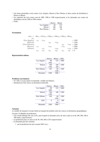 – Une ﬁrme automobile a trois usines à Los Angeles, Detroit et New Orleans, et deux centres de distribution à
Denver et Miami.
– Les capacités des trois usines sont de 1000, 1500 et 1200 respectivement, et les demandes aux centres de
distribution sont de 2300 et 1400 voitures.
– Coûts :
Denver Miami
Los Angeles 80 215
Detroit 100 108
New Orleans 102 68
Formulation
min z = 80x11 +215x12 +100x21 +108x22 +102x31 +68x32
s.c.
(Los Angeles) x11 +x12 = 1000
(Detroit) x21 +x22 = 1500
(New Orleans) x31 +x32 = 1200
(Denver) x11 +x21 +x31 = 2300
(Miami) x12 +x22 +x32 = 1400
x11, x12, x21, x22, x31, x32 ≥ 0
Représentation tableau
Denver Miami Offre
Los Angeles 80 215 1000
1000
Detroit 100 108 1500
1300 200
New Orleans 102 68 1200
1200
Demande 2300 1400
Problèmes non balancés
– Si l’offre n’est pas égale à la demande : modèle non balancé.
– Introduction d’une source ou destination artiﬁcielle.
Denver Miami Offre
Los Angeles 80 215 1000
1000
Detroit 100 108 1300
1300
New Orleans 102 68 1200
1200
Artif. 0 0 200
200
Demande 2300 1400
Variantes
Le modèle de transport n’est pas limité au transport de produits entre des sources et destinations géographiques.
Exemple 23 (Modèle de production).
– Une société fabrique des sacs à dos, pour lesquels la demande arrive de mars à juin et est de 100, 200, 180 et
300 unités, respectivement.
– La production pour ces mois est de 50, 180, 280 et 270, respectivement.
– La demande peut être satisfaite
1. par la production du mois courant ($40 / sac) ;
33
 