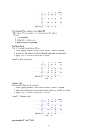 1 2 3 4 Offre
1 10 2 20 11 15
2 12 7 9 20 25
3 4 14 16 18 10
Demande 5 15 15 15
Détermination d’une solution de base admissible
– Heuristiques "gloutonnes", pas besoin de méthode des deux phases.
– Variantes :
1. Coin Nord-Ouest
2. Méthode des moindres coûts
3. Approximation de Vogel (VAM)
Coin Nord-Ouest
Partir du coin supérieur gauche du tableau.
1. allouer le plus possible à la cellule courante et ajuster l’offre et la demande ;
2. se déplacer d’une cellule vers la droite (demande nulle) ou le bas (offre nulle) ;
3. répéter jusqu’au moment où toute l’offre est allouée.
Exemple 26 (Coin Nord-Ouest).
1 2 3 4 Offre
1 10 2 20 11 15
5 10
2 12 7 9 20 25
5 15 5
3 4 14 16 18 10
10
Demande 5 15 15 15
Coût : 520
Moindres coûts
Sélectionner la cellule de coût minimum.
1. allouer le plus possible à la cellule courante et ajuster l’offre et la demande ;
2. sélectionner la cellule de coût minimum ayant une demande et une offre non nulles ;
3. répéter jusqu’au moment où toute l’offre est allouée.
Exemple 27 (Moindres coûts).
1 2 3 4 Offre
1 10 2 20 11 15
15
2 12 7 9 20 25
15 10
3 4 14 16 18 10
5 5
Demande 5 15 15 15
Coût : 475
Approximation de Vogel (VAM)
35
 