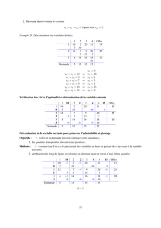 2. Résoudre récursivement le système
ui + vj − cij = 0 pour tout xij > 0.
Exemple 29 (Détermination des variables duales).
1 2 3 4 Offre
1 10 2 20 11 15
5 10
2 12 7 9 20 25
5 15 5
3 4 14 16 18 10
10
Demande 5 15 15 15
u1 = 0
u1 + v1 = 10 ⇒ v1 = 10
u1 + v2 = 2 ⇒ v2 = 2
u2 + v2 = 7 ⇒ u2 = 5
u2 + v3 = 9 ⇒ v3 = 4
u2 + v4 = 20 ⇒ v4 = 15
u3 + v4 = 18 ⇒ u3 = 3
Vériﬁcation du critère d’optimalité et détermination de la variable entrante
1 10 2 2 3 4 4 15 Offre
1 10 2 20 11 15
0 5 10 -16 4
2 12 7 9 20 25
5 3 5 15 5
3 4 14 16 18 10
3 9 -9 -9 10
Demande 5 15 15 15
Détermination de la variable sortante pour préserver l’admissibilité et pivotage
Objectifs : 1. l’offre et la demande doivent continuer à être satisfaites ;
2. les quantités transportées doivent rester positives.
Méthode : 1. construction d’un cycle parcourant des variables en base en partant de et revenant à la variable
entrante ;
2. déplacement le long de lignes et colonnes en alternant ajout et retrait d’une même quantité.
1 10 2 2 3 4 4 15 Offre
1 10 −θ 2 +θ 20 11 15
0 5 10 -16 4
2 12 7 −θ 9 20 +θ 25
5 3 5 15 5
3 4 +θ 14 16 18 −θ 10
3 9 -9 -9 10
Demande 5 15 15 15
θ = 5
37
 