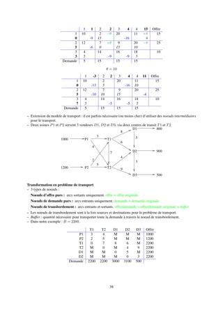 1 1 2 2 3 4 4 15 Offre
1 10 2 −θ 20 11 +θ 15
0 -9 15 -16 4
2 12 7 +θ 9 20 −θ 25
5 -6 0 15 10
3 4 14 16 18 10
3 5 -9 -9 5
Demande 5 15 15 15
θ = 10
1 -3 2 2 3 4 4 11 Offre
1 10 2 20 11 15
0 -13 5 -16 10
2 12 7 9 20 25
5 -10 10 15 -4
3 4 14 16 18 10
7 5 -5 -5 5
Demande 5 15 15 15
– Extension du modèle de transport : il est parfois nécessaire (ou moins cher) d’utiliser des noeuds intermédiaires
pour le transport.
– Deux usines P1 et P2 servent 3 vendeurs D1, D2 et D3, via deux centres de transit T1 et T2.
1000
1200
P1
P2
D1
D2
D3
800
900
500
3
5
8
6
4
9
2
4
T1
T2
7
5
3
Transformation en problème de transport
– 3 types de noeuds :
Noeuds d’offre purs : arcs sortants uniquement. offre = offre originale
Noeuds de demande purs : arcs entrants uniquement. demande = demande originale
Noeuds de transbordement : arcs entrants et sortants. offre/demande = offre/demande originale + buffer
– Les noeuds de transbordement sont à la fois sources et destinations pour le problème de transport.
– Buffer : quantité nécessaire pour transporter toute la demande à travers le noeud de transbordement.
– Dans notre exemple : B = 2200.
T1 T2 D1 D2 D3 Offre
P1 3 4 M M M 1000
P2 2 5 M M M 1200
T1 0 7 8 6 M 2200
T2 M 0 M 4 9 2200
D1 M M 0 5 M 2200
D2 M M M 0 3 2200
Demande 2200 2200 3000 3100 500
38
 