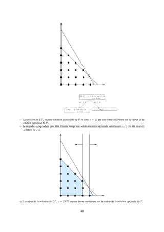 (LP ) x1 = 3.75, x2 = 1.25
z = 23.75
x1 ≥ 4
(LP1) x1 = 3, x2 = 2
z = 23
(LP2) . . .
x1 ≤ 3
– La solution de LP1 est une solution admissible de P et donc z = 23 est une borne inférieure sur la valeur de la
solution optimale de P.
– Le noeud correspondant peut être éliminé vu qu’une solution entière optimale satisfaisant x1 ≤ 3 a été trouvée
(solution de P1).
– La valeur de la solution de LP, z = 23.75 est une borne supérieure sur la valeur de la solution optimale de P.
40
 