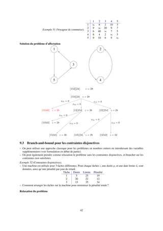 Exemple 31 (Voyageur de commerce).
1 2 3 4 5
1 ∞ 8 2 10 3
2 9 ∞ 20 9 7
3 6 40 ∞ 7 5
4 8 4 2 ∞ 5
5 9 10 6 9 ∞
Solution du problème d’affectation
3
5
1 2
4
[153][24] z = 28
[15342] z = 29 [13][254] z = 28[13][254] z = 28
[15342] z = 29
[15243] z = 30
x31 = 0
[135][24] z = 29
x31 = 0
[12543] z = 32
x13 = 0x13 = 0
[153][24] z = 28
x15 = 0x31 = 0
x53 = 0
9.3 Branch-and-bound pour les contraintes disjonctives
– On peut utiliser une approche classique pour les problèmes en nombres entiers en introduisant des variables
supplémentaires (voir formulation en début de partie).
– On peut également prendre comme relaxation le problème sans les contraintes disjonctives, et brancher sur les
contraintes non satisfaites.
Exemple 32 (Contraintes disjonctives).
– Une machine est utilisée pour 3 tâches différentes. Pour chaque tâches i, une durée pi et une date limite di sont
données, ainsi qu’une pénalité par jour de retard.
Tâche Durée Limite Pénalité
1 5 25 19
2 20 22 12
3 15 35 34
– Comment arranger les tâches sur la machine pour minimiser la pénalité totale ?
Relaxation du problème
42
 