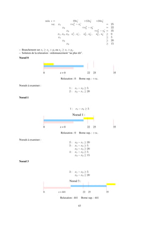 min z = 19s−
1 +12s−
2 +34s−
3
s.c. x1 +s+
1 − s−
1 = 25
x2 +s+
2 − s−
2 = 22
x3 +s+
3 − s−
3 = 35
x1, x2, x3, s+
1 , s−
1 , s+
2 , s−
2 , s+
3 , s−
3 ≥ 0
x1 ≥ 5
x2 ≥ 20
x3 ≥ 15
– Branchement sur xi ≥ xj + pi ou xj ≥ xi + pj.
– Solution de la relaxation : ordonnancement “au plus tôt”.
Noeud 0
z = 00 22 25 35
Relaxation : 0 Borne sup. : +∞.
Noeuds à examiner :
1 : x1 − x2 ≥ 5
2 : x2 − x1 ≥ 20
Noeud 1
1 : x1 − x2 ≥ 5
z = 00 22 25 35
Noeud 1 :
Relaxation : 0 Borne sup. : +∞.
Noeuds à examiner :
2 : x2 − x1 ≥ 20
3 : x1 − x2 ≥ 5
x2 − x3 ≥ 20
4 : x1 − x2 ≥ 5
x3 − x2 ≥ 15
Noeud 3
3 : x1 − x2 ≥ 5
x2 − x3 ≥ 20
0 22 25 35
Noeud 3 :
z = 441
Relaxation : 441 Borne sup. : 441
43
 