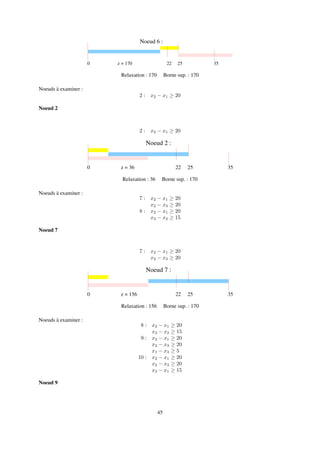 0 22 25 35
Noeud 6 :
z = 170
Relaxation : 170 Borne sup. : 170
Noeuds à examiner :
2 : x2 − x1 ≥ 20
Noeud 2
2 : x2 − x1 ≥ 20
0 22 25 35
Noeud 2 :
z = 36
Relaxation : 36 Borne sup. : 170
Noeuds à examiner :
7 : x2 − x1 ≥ 20
x2 − x3 ≥ 20
8 : x2 − x1 ≥ 20
x3 − x2 ≥ 15
Noeud 7
7 : x2 − x1 ≥ 20
x2 − x3 ≥ 20
0 22 25 35
Noeud 7 :
z = 156
Relaxation : 156 Borne sup. : 170
Noeuds à examiner :
8 : x2 − x1 ≥ 20
x3 − x2 ≥ 15
9 : x2 − x1 ≥ 20
x2 − x3 ≥ 20
x1 − x3 ≥ 5
10 : x2 − x1 ≥ 20
x2 − x3 ≥ 20
x3 − x1 ≥ 15
Noeud 9
45
 
