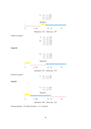 9 : x2 − x1 ≥ 20
x2 − x3 ≥ 20
x1 − x3 ≥ 5
0 22 25 35
Noeud 9 :
z = 216
Relaxation : 216 Borne sup. : 170
Noeuds à examiner :
8 : x2 − x1 ≥ 20
x3 − x2 ≥ 15
10 : x2 − x1 ≥ 20
x2 − x3 ≥ 20
x3 − x1 ≥ 15
Noeud 10
10 : x2 − x1 ≥ 20
x2 − x3 ≥ 20
x3 − x1 ≥ 15
0 22 25 35z = 216
Noeud 10 :
Relaxation : 216 Borne sup. : 170
Noeuds à examiner :
8 : x2 − x1 ≥ 20
x3 − x2 ≥ 15
Noeud 8
8 : x2 − x1 ≥ 20
x3 − x2 ≥ 15
0 22 25 35
Noeud 8 :
z = 206
Relaxation : 206 Borne sup. : 170
Solution optimale : 170 Ordre des tâches : 2, 1, 3 (noeud 6)
46
 