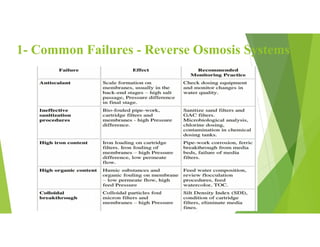 1- Common Failures - Reverse Osmosis Systems
 