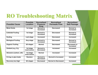RO Troubleshooting Matrix
 