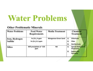 Water Problems
Water Problems Feed Water
Requirements
Media Treatment Chemical
Treatment
Iron, Hydrogen
Sulfide
Fe (2+), 4 ppm
Fe (3+), 0.1 ppm
Manganese Green Sand 1) Chlorinate
2) Filter
3) Dechlorinate
Silica Will precipitate at ~150
ppm
NA 1) Special Antiscalant
Dispersant.
2) Reduce RO
Recovery
Other Problematic Minerals
 