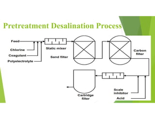 Pretreatment Desalination Process
 