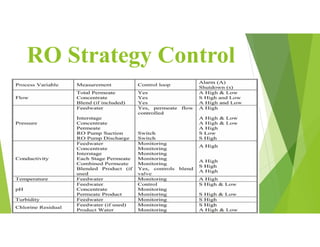 RO Strategy Control
 