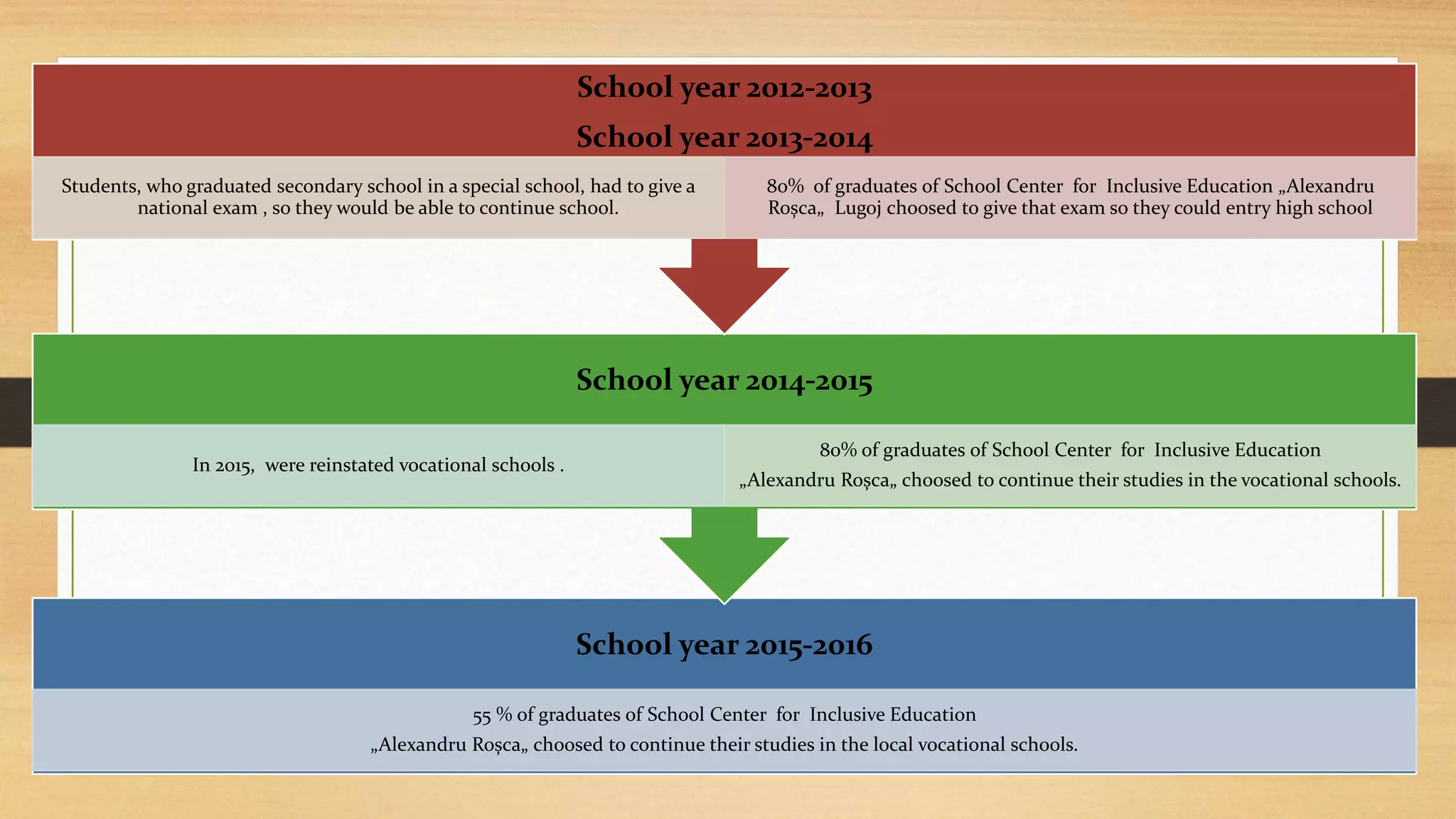 School year 2015-2016
55 % of graduates of School Center for Inclusive Education
„Alexandru Roșca„ choosed to continue their studies in the local vocational schools.
School year 2014-2015
In 2015, were reinstated vocational schools .
80% of graduates of School Center for Inclusive Education
„Alexandru Roșca„ choosed to continue their studies in the vocational schools.
School year 2012-2013
School year 2013-2014
Students, who graduated secondary school in a special school, had to give a
national exam , so they would be able to continue school.
80% of graduates of School Center for Inclusive Education „Alexandru
Roșca„ Lugoj choosed to give that exam so they could entry high school
 