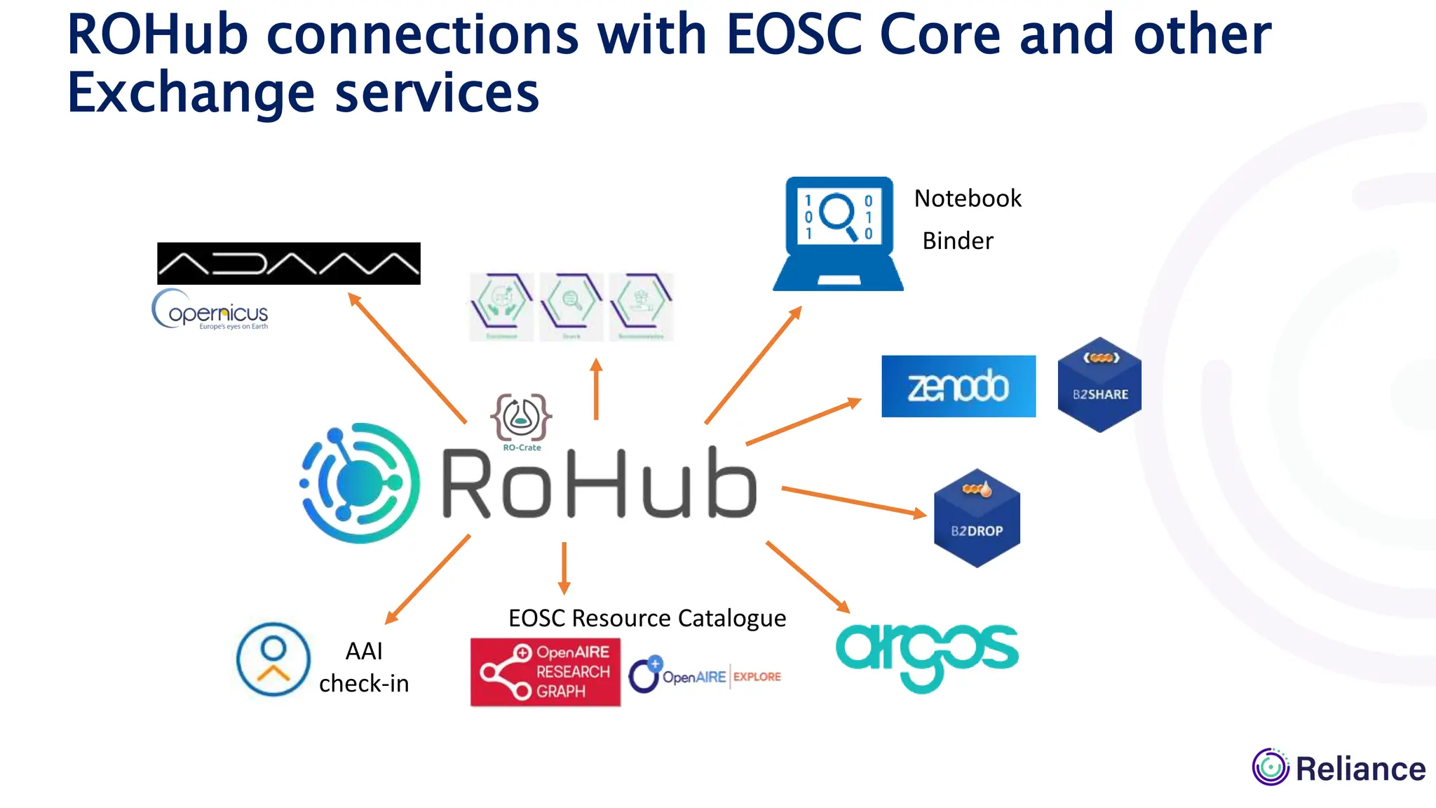 ROHub connections with EOSC Core and other
Exchange services
Notebook
Binder
AAI
check-in
EOSC Resource Catalogue
 