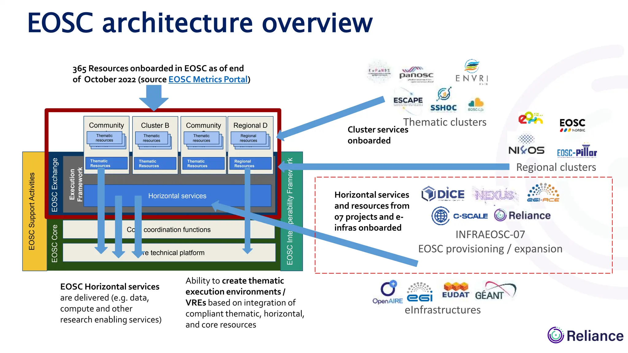 EOSC architecture overview
365 Resources onboarded in EOSC as of end
of October 2022 (source EOSC Metrics Portal)
EOSC
Exchange
EOSC
Core
EOSC
Interoperability
Framework
Execution
Framework
EOSC
Support
Activities
Community
A
Thematic
Resources
Thematic
service
Thematic
service
Thematic
resources
Core coordination functions
Core technical platform
Regional D
Regional
Resources
Thematic
service
Thematic
service
Regional
resources
Cluster B
Thematic
Resources
Thematic
service
Thematic
service
Thematic
resources
Community
C
Thematic
Resources
Thematic
service
Thematic
service
Thematic
resources
Horizontal services
Regional clusters
Thematic clusters
Cluster services
onboarded
eInfrastructures
INFRAEOSC-07
EOSC provisioning / expansion
Horizontal services
and resources from
07 projects and e-
infras onboarded
EOSC Horizontal services
are delivered (e.g. data,
compute and other
research enabling services)
Ability to create thematic
execution environments /
VREs based on integration of
compliant thematic, horizontal,
and core resources
 
