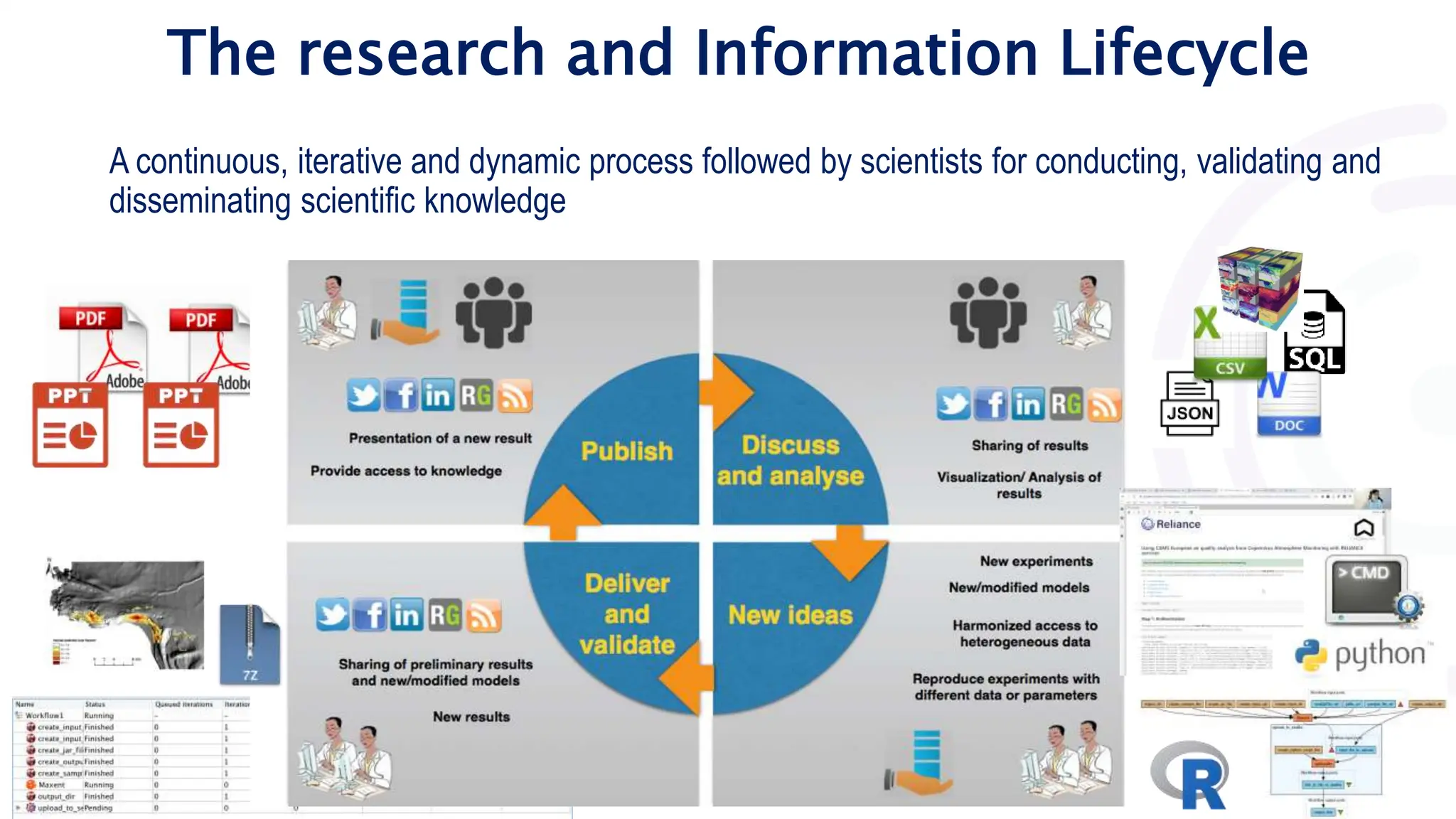 A continuous, iterative and dynamic process followed by scientists for conducting, validating and
disseminating scientific knowledge
The research and Information Lifecycle
 
