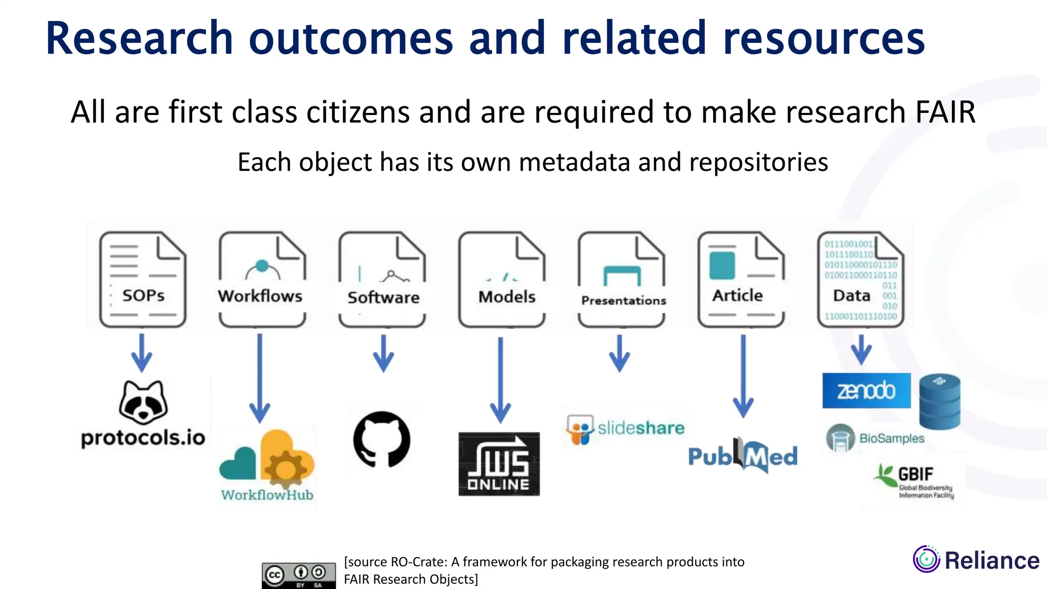 Research outcomes and related resources
Each object has its own metadata and repositories
All are first class citizens and are required to make research FAIR
[source RO-Crate: A framework for packaging research products into
FAIR Research Objects]
 