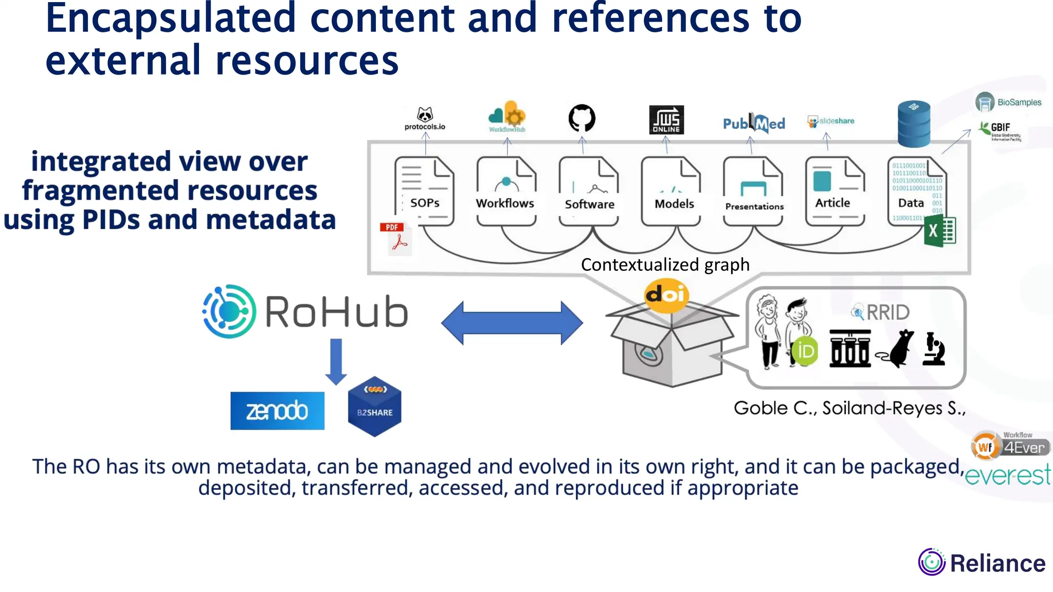 Encapsulated content and references to
external resources
Contextualized graph
 