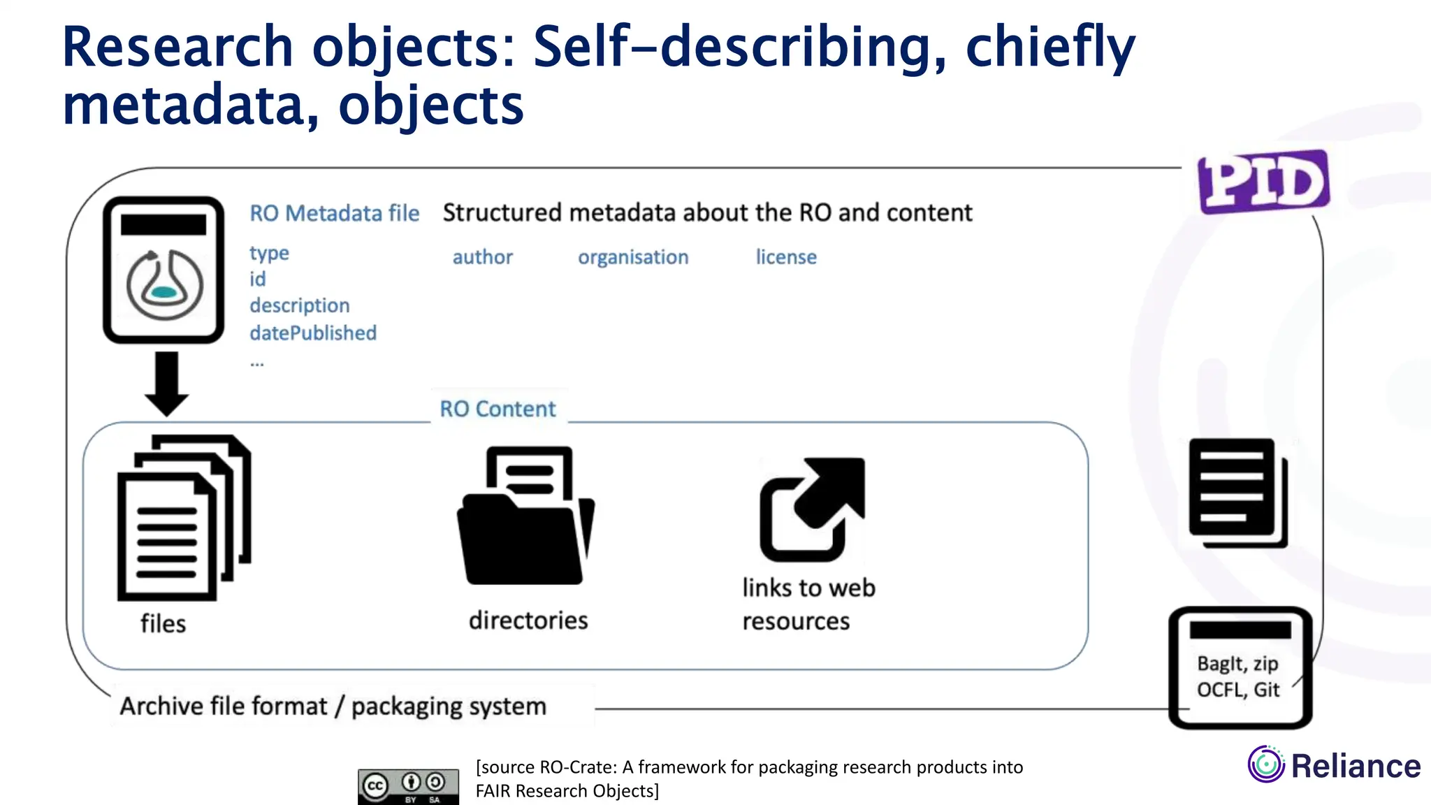 Research objects: Self-describing, chiefly
metadata, objects
[source RO-Crate: A framework for packaging research products into
FAIR Research Objects]
 