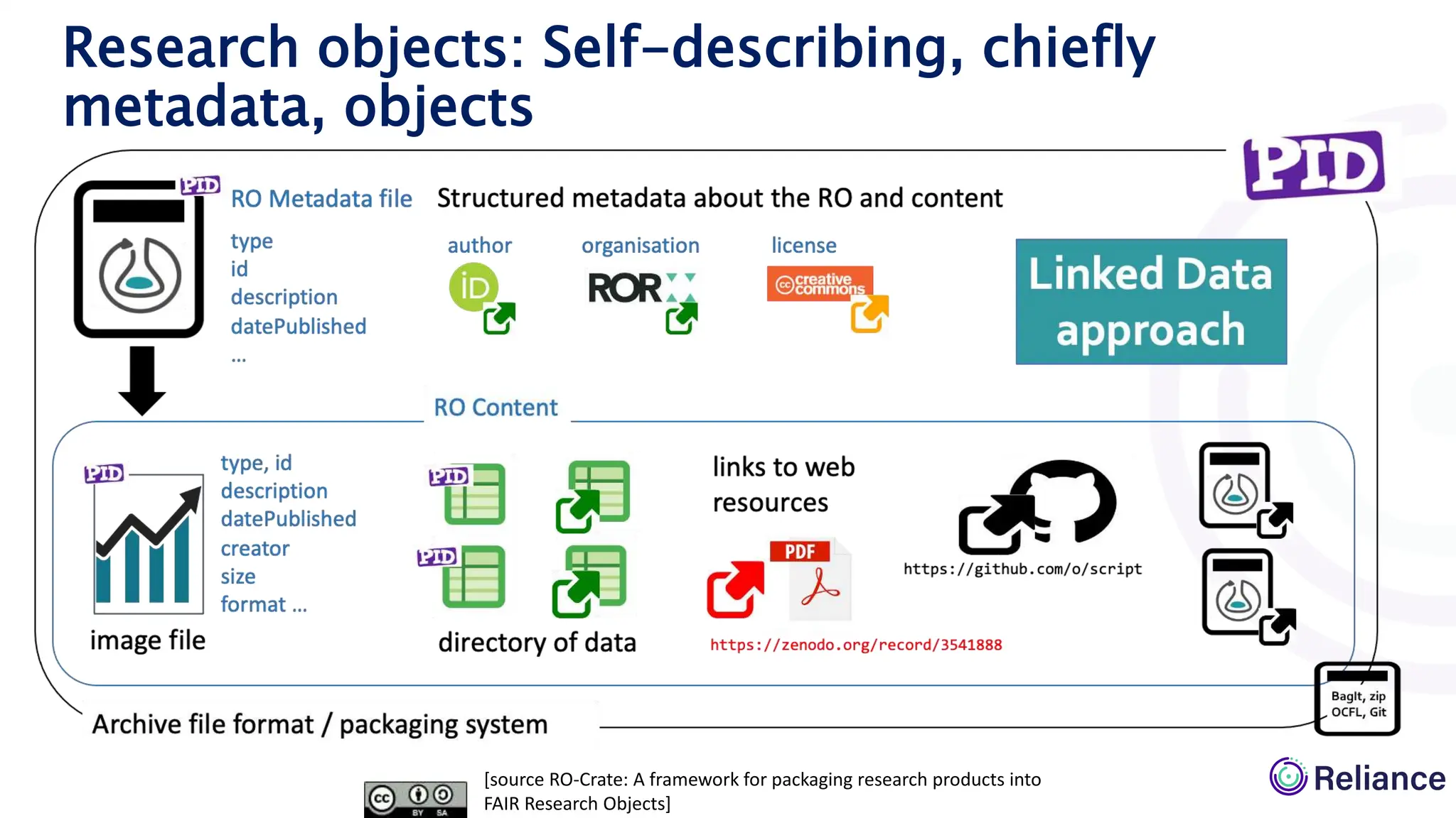 Research objects: Self-describing, chiefly
metadata, objects
[source RO-Crate: A framework for packaging research products into
FAIR Research Objects]
 