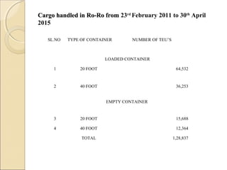 Cargo handled in Ro-Ro fromCargo handled in Ro-Ro from 23rd
February 2011 to 30th
April
2015
SL.NO TYPE OF CONTAINER NUMBER OF TEU’S
LOADED CONTAINER
1 20 FOOT 64,532
2 40 FOOT 36,253
EMPTY CONTAINER
3 20 FOOT 15,688
4 40 FOOT 12,364
TOTAL 1,28,837
 