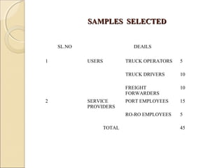 SAMPLES SELECTEDSAMPLES SELECTED
SL.NO DEAILS
1 USERS TRUCK OPERATORS 5
TRUCK DRIVERS 10
FREIGHT
FORWARDERS
10
2 SERVICE
PROVIDERS
PORT EMPLOYEES 15
RO-RO EMPLOYEES 5
TOTAL 45
 