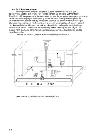 10
c) Anti-Heeling sistem
Ro-Ro gemileri, limanda ara‡lar„n s†rekli hareketleri ve h„zl„ y†k
operasyonu yapt„‚„ i‡in ‡ok ‡abuk …ekilde sancak ve iskeleye yatmaktad„r.
Gemilerin y†k operasyonunu durdurmadan ve gemiyi de yat„rmadan operasyonunu
tamamlamas„n„ sa‚layan anti-heeling sistemi vard„r. Gemiyi balast i…lemi ile
d†zeltmenin ‡ok zaman alaca‚„ ve s†rekli ba…„nda bir eleman„n bulunmas„ gibi
olumsuzluklar„na kar…„n heeling sistemi otomatik olarak ‡al„…arak gemiyi s†rekli
d†z konumda tutar. Geminin sancak ve iskelesinde heeling sistemi i‡in dizayn
edilmi… ayr„ balast tanklar„n„n birbirlerine i…tirakini heeling sistemi sa‚lar. Bu
sistem hem otomatik hem manuel kumandal„ ‡al„…arak gemiyi h„zl„ bir …ekilde
d†zeltmektedir.
Heeling sisteminin ‡al„…ma …emas„ a…a‚„da gosterilmi…tir.
•ekil - 8 Anti- Heeling sistemi ‡al„…ma …emas„
 
