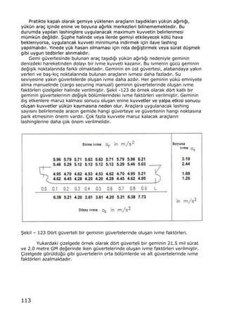 113
PPrraattiikkttee kkaappaall„„ oollaarraakk ggeemmiiyyee yy††kklleenneenn aarraa‡‡llaarr„„nn ttaa……„„dd„„kkllaarr„„ yy††kk††nn aa‚‚„„rrll„„‚‚„„,,
yy††kk††nn aarraa‡‡ ii‡‡iinnddee eenniinnee vvee bbooyyuunnaa aa‚‚„„rrll„„kk mmeerrkkeezzlleerrii bbiilliinneemmeemmeekktteeddiirr.. BBuu
dduurruummddaa yyaapp„„llaann llaasshhiinngglleerree uuyygguullaannaaccaakk mmaaxxiimmuumm kkuuvvvveettiinn bbeelliirrlleennmmeessii
mm††mmkk††nn ddee‚‚iillddiirr.. ••††pphhee hhaalliinnddee vveeyyaa iilleerrddee ggeemmiiyyii eettkkiilleeyyeecceekk kkƒƒtt†† hhaavvaa
bbeekklleenniiyyoorrssaa,, uuyygguullaannccaakk kkuuvvvveettii mmiinniimmuummaa iinnddiirrmmeekk ii‡‡iinn iillaavvee llaasshhiinngg
yyaapp„„llmmaall„„dd„„rr.. YYiinneeddee yy††kk hhaassaarr„„ oollmmaammaass„„ ii‡‡iinn rroottaa ddee‚‚ii……ttiirrmmeekk vveeyyaa ss††rraatt dd††……mmeekk
ggiibbii uuyygguunn tteeddbbiirrlleerr aall„„nnmmaall„„dd„„rr..
Gemi g†vertesinde bulunan ara‡ ta…„d„‚„ y†k†n a‚„rl„‚„ nedeniyle geminin
denizdeki hareketinden dolay„ bir ivme kuvveti kazan„r. Bu ivmenin g†c† geminin
de‚i…ik noktalar„nda farkl„ olmaktad„r. Geminin en †st g†vertesi, alabandaya yak„n
yerleri ve ba…-k„‡ noktalar„nda bulunan ara‡lar„n ivmesi daha fazlad„r. Su
seviyesine yak„n g†vertelerde olu…an ivme daha azd„r. Her geminin y†k† emniyete
alma manuelinde (cargo securing manual) geminin g†vertelerinde olu…an ivme
faktƒrleri ‡izelgeler halinde verilmi…tir. •ekil -123 de ƒrnek olarak dƒrt katl„ bir
geminin g†vertelerinin de‚i…ik bƒl†mlerindeki ivme faktƒrleri verilmi…tir. Geminin
d„… etkenlere maruz kalmas„ sonucu olu…an enine kuuvvvveettlleerr vvee yyaallppaa eettkkiissii ssoonnuuccuu
oolluu……aann kkuuvvvveettlleerr yy††kk††nn kkaayymmaass„„nnaa nneeddeenn oolluurr.. Ara‡lara uygulanacak lashing
say„s„n„ belirlemede arac„n gemide hangi g†verteye ve g†vertenin hangi noktas„na
park etmesinin ƒnemi vard„r. ‰ok fazla kuvvete maruz kalacak ara‡lar„n
lashinglerine daha ‡ok ƒnem verilmelidir.
•ekil ‹ 123 Dƒrt g†verteli bir geminin g†vertelerinde olu…an ivme faktƒrleri.
Yukardaki ‡izelgede ƒrnek olarak dƒrt g†verteli bir geminin 21.5 mil s†rat
ve 2.0 metre GM de‚erinde iken g†vertelerinde olu…an ivme faktƒrleri verilmi…tir.
‰izelgede gƒr†ld†‚† gibi g†vertelerin orta bƒl†mlerde ve alt g†vertelerinde ivme
faktƒrleri azalmaktad„r.
 