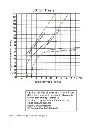 121
••eekkiill ‹‹ 112288 GGVVMMŒŒssii 3300 ttoonn ddoorrssee ii‡‡iinn ggrraaffiikk
Lashing zincirine binecek y†k limiti 9.5 Ton;
G†vertesinde 6 …erit bulunan Ro-Ro gemisi;
G†vertenin en ba… k„sm„na ve
•eridin en d„… k„sm„na y†klenmi… dorse;
Yalpa a‡„s„ 20 derece;
Ba…-k„‡ a‡„s„ 5 derece;
•artlar„na gƒre haz„rlanm„…t„r.
 