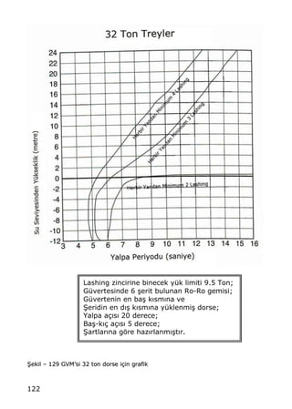 122
••eekkiill ‹‹ 112299 GGVVMMŒŒssii 3322 ttoonn ddoorrssee ii‡‡iinn ggrraaffiikk
Lashing zincirine binecek y†k limiti 9.5 Ton;
G†vertesinde 6 …erit bulunan Ro-Ro gemisi;
G†vertenin en ba… k„sm„na ve
•eridin en d„… k„sm„na y†klenmi… dorse;
Yalpa a‡„s„ 20 derece;
Ba…-k„‡ a‡„s„ 5 derece;
•artlar„na gƒre haz„rlanm„…t„r.
 