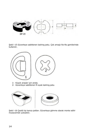 14
•ekil -15 G†verteye sabitlenen lashing potu. ‰ok ama‡l„ Ro-Ro gemilerinde
kullan„l„r.
1- K†‡†k ara‡lar i‡in anela.
2- G†verteye sabitlenen fil ayak lashing potu
•ekil -16 ‰esitli tip kanca potlar„. G†verteye gƒmme olarak monte edilir
mukavemeti y†ksektir.
 