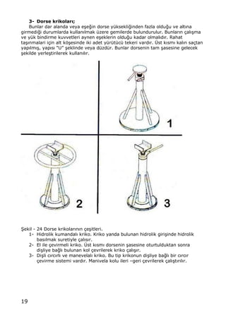 19
3- Dorse krikolar•;
Bunlar dar alanda veya e…e‚in dorse y†ksekli‚inden fazla oldu‚u ve alt„na
girmedi‚i durumlarda kullan„lmak †zere gemilerde bulundurulur. Bunlar„n ‡al„…ma
ve y†k bindirme kuvvetleri aynen e…eklerin oldu‚u kadar olmal„d„r. Rahat
ta…„nmalari i‡in alt kƒ…esinde iki adet y†r†t†c† tekeri vard„r. •st k„sm„ kal„n sa‡tan
yap„lm„…, yap„s„ •U• …eklinde veya d†zd†r. Bunlar dorsenin tam …asesine gelecek
…ekilde yerle…tirilerek kullan„l„r.
•ekil - 24 Dorse krikolar„n„n ‡e…itleri.
1- Hidrolik kumandal„ kriko. Kriko yanda bulunan hidrolik giri…inde hidrolik
bas„lmak suretiyle ‡al„s„r.
2- El ile ‡evirmeli kriko. •st k„sm„ dorsenin …asesine oturtulduktan sonra
di…liye ba‚l„ bulunan kol ‡evrilerek kriko ‡al„…„r.
3- Di…li c„rc„rl„ ve manevelal„ kriko. Bu tip krikonun di…liye ba‚l„ bir c„rc„r
‡evirme sistemi vard„r. Manivela kolu ileri ‹geri ‡evrilerek ‡al„…t„r„l„r.
 