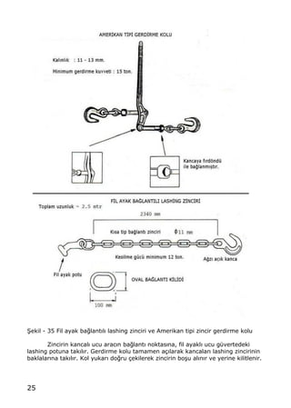 25
•ekil - 35 Fil ayak ba‚lant„l„ lashing zinciri ve Amerikan tipi zincir gerdirme kolu
Zincirin kancal„ ucu arac„n ba‚lant„ noktas„na, fil ayakl„ ucu g†vertedeki
lashing potuna tak„l„r. Gerdirme kolu tamamen a‡„larak kancalar„ lashing zincirinin
baklalar„na tak„l„r. Kol yukar„ do‚ru ‡ekilerek zincirin bo…u al„n„r ve yerine kilitlenir.
 