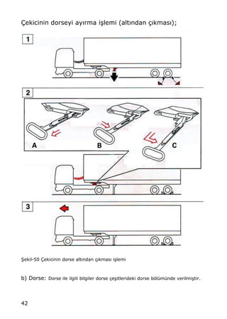 42
‰ekicinin dorseyi ay„rma i…lemi (alt„ndan ‡„kmas„);
•ekil-50 ‰ekicinin dorse alt„ndan ‡„kmas„ i…lemi
b) Dorse: Dorse ile ilgili bilgiler dorse ‡e…itlerideki dorse bƒl†m†nde verilmi…tir.
 