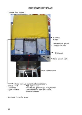 52
DORSEN€N KISIMLARI
DORSE ˆN KISMI;
G†mr†k
Halat„
Tehlikeli y†k i…areti
yap„…t„rma yeri
TIR i…areti
Dorse tan„t„m kart„.
Pileyt ba‚lant„ pimi
Dorse hava ve ceyran ba‚lant„ soketleri.
K„rm„z„ soket : ABS fren havas„
Sar„ soket : Fren havas„ ger„ dƒn†…† ve ayak freni
Siyah soketler : Dorse farlar„ ve fren lambas„ vb.
elektrik soketleri.
•ekil - 64 Dorse ˆn K„sm„
 