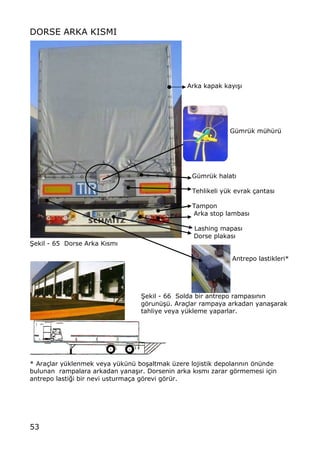53
DORSE ARKA KISMI
Arka kapak kay„…„
G†mr†k m†h†r†
G†mr†k halat„
Tehlikeli y†k evrak ‡antas„
Tampon
Arka stop lambas„
Lashing mapas„
Dorse plakas„
•ekil - 65 Dorse Arka K„sm„
Antrepo lastikleri*
•ekil - 66 Solda bir antrepo rampas„n„n
gƒrun†…†. Ara‡lar rampaya arkadan yana…arak
tahliye veya y†kleme yaparlar.
* Ara‡lar y†klenmek veya y†k†n† bo…altmak †zere lojistik depolar„n„n ƒn†nde
bulunan rampalara arkadan yana…„r. Dorsenin arka k„sm„ zarar gƒrmemesi i‡in
antrepo lasti‚i bir nevi usturma‡a gƒrevi gƒr†r.
 