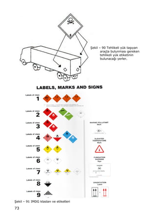 73
•ekil ‹ 90 Tehlikeli y†k ta…„yan
ara‡ta bulunmas„ gereken
tehlikeli y†k etiketinin
bulunaca‚„ yerler.
•ekil ‹ 91 IMDG klaslar„ ve etiketleri
 