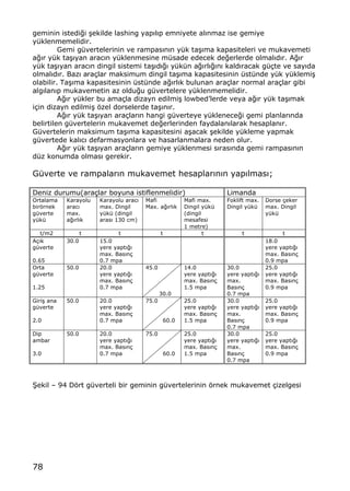 78
geminin istedi‚i …ekilde lashing yap„l„p emniyete al„nmaz ise gemiye
y†klenmemelidir.
Gemi g†vertelerinin ve rampas„n„n y†k ta…„ma kapasiteleri ve mukavemeti
a‚„r y†k ta…„yan arac„n y†klenmesine m†sade edecek de‚erlerde olmal„d„r. A‚„r
y†k ta…„yan arac„n dingil sistemi ta…„d„‚„ y†k†n a‚„rl„‚„n„ kald„racak g†‡te ve say„da
olmal„d„r. Baz„ ara‡lar maksimum dingil ta…„ma kapasitesinin †st†nde y†k y†klemi…
olabilir. Ta…„ma kapasitesinin †st†nde a‚„rl„k bulunan ara‡lar normal ara‡lar gibi
alg„lan„p mukavemetin az oldu‚u g†vertelere y†klenmemelidir.
A‚„r y†kler bu ama‡la dizayn edilmi… lowbedŒlerde veya a‚„r y†k ta…„mak
i‡in dizayn edilmi… ƒzel dorselerde ta…„n„r.
A‚„r y†k ta…„yan ara‡lar„n hangi g†verteye y†klenece‚i gemi planlar„nda
belirtilen g†vertelerin mukavemet de‚erlerinden faydalan„larak hesaplan„r.
G†vertelerin maksimum ta…„ma kapasitesini a…acak …ekilde y†kleme yapmak
g†vertede kal„c„ defarmasyonlara ve hasarlanmalara neden olur.
A‚„r y†k ta…„yan ara‡lar„n gemiye y†klenmesi s„ras„nda gemi rampas„n„n
d†z konumda olmas„ gerekir.
G†verte ve rampalar„n mukavemet hesaplar„n„n yap„lmas„;
Deniz durumu(ara‡lar boyuna istiflenmelidir) Limanda
Ortalama
birƒrnek
g†verte
y†k†
Karayolu
arac„
max.
a‚„rl„k
Karayolu arac„
max. Dingil
y†k† (dingil
aras„ 130 cm)
Mafi
Max. a‚„rl„k
Mafi max.
Dingil y†k†
(dingil
mesafesi
1 metre)
Foklift max.
Dingil y†k†
Dorse ‡eker
max. Dingil
y†k†
t/m2 t t t t t t
A‡„k
g†verte
0.65
30.0 15.0
yere yapt„‚„
max. Bas„n‡
0.7 mpa
18.0
yere yapt„‚„
max. Bas„n‡
0.9 mpa
Orta
g†verte
1.25
50.0 20.0
yere yapt„‚„
max. Bas„n‡
0.7 mpa
45.0
30.0
14.0
yere yapt„‚„
max. Bas„n‡
1.5 mpa
30.0
yere yapt„‚„
max.
Bas„n‡
0.7 mpa
25.0
yere yapt„‚„
max. Bas„n‡
0.9 mpa
Giri… ana
g†verte
2.0
50.0 20.0
yere yapt„‚„
max. Bas„n‡
0.7 mpa
75.0
60.0
25.0
yere yapt„‚„
max. Bas„n‡
1.5 mpa
30.0
yere yapt„‚„
max.
Bas„n‡
0.7 mpa
25.0
yere yapt„‚„
max. Bas„n‡
0.9 mpa
Dip
ambar
3.0
50.0 20.0
yere yapt„‚„
max. Bas„n‡
0.7 mpa
75.0
60.0
25.0
yere yapt„‚„
max. Bas„n‡
1.5 mpa
30.0
yere yapt„‚„
max.
Bas„n‡
0.7 mpa
25.0
yere yapt„‚„
max. Bas„n‡
0.9 mpa
•ekil ‹ 94 Dƒrt g†verteli bir geminin g†vertelerinin ƒrnek mukavemet ‡izelgesi
 