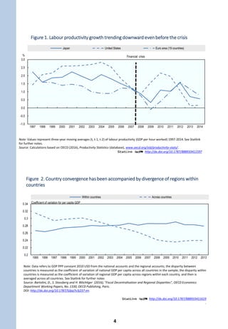 PART 1 |
The place-based dimension of productivity and inclusion
This third edition of the OECD Regional
Outlook focuses on productivity in regions.
Five years after the first edition, productivity
growth remains low. Moreover, with an ageing
population and a rising dependency ratio in
OECD countries, productivity advances will
become even more critical to maintaining and
improving both material and non-material
aspects of well-being.
OECD countries are currently facing two
profound challenges – the first of these is
stagnant productivity growth. Just before the
financial crisis, productivity in all major OECD
economies was growing at approximately the
same rate of only around 1% per year.
Productivity experienced a temporary spike
following the crisis but the growth engine
appears to be running out of steam in all major
OECD economies (Figure 1).
The second challenge is that of disparities
across regions. Convergence in per capita GDP
across countries coincides with divergence
within countries (Figure 2). This same pattern
is also observed at the metropolitan scale. In
addition, growing inequality across regions is
mirrored by growing inter-personal income
inequality, which in some countries is at their
highest levels for decades.
The existence of interregional disparities is
not a new fact. Nor is it feasible to expect
that such disparities can be entirely erased.
However, recent trends reveal greater
differences within than across countries. As
economic activities tend to concentrate in
certain places, “agglomeration economies”
may create advantages leading to higher per
capita GDP in urban regions compared to
intermediate and rural ones.
Recent OECD research on the “Future of
Productivity” finds that productivity
continued to grow rapidly among the top firms
(global frontier) but not among other firms. It
notes that the problem is the diffusion of
productivity from the top firms to the rest.
Addressing divergence across
regions is another piece to help
solve the productivity puzzle
The full explanation for this diffusion
challenge is still to be found, but the role of
place is one more piece in the puzzle. Others
being studied include “winner-takes-all”
markets surrounding new technologies or the
fact that replication of certain innovations has
become more difficult. Firms need to have
many different capabilities: technological,
marketing, organisational, etc. They also need
to manage being part of global value chains
(i.e., importing intermediate products,
exporting parts or final products). The
emergence of global value chains may shift the
spillover of productivity benefits from leading
regions to foreign countries rather than to
other regions of the same country.
Boosting productivity in lagging regions addresses the twin challenges
of stagnant productivity growth and within-country polarisation
3
 