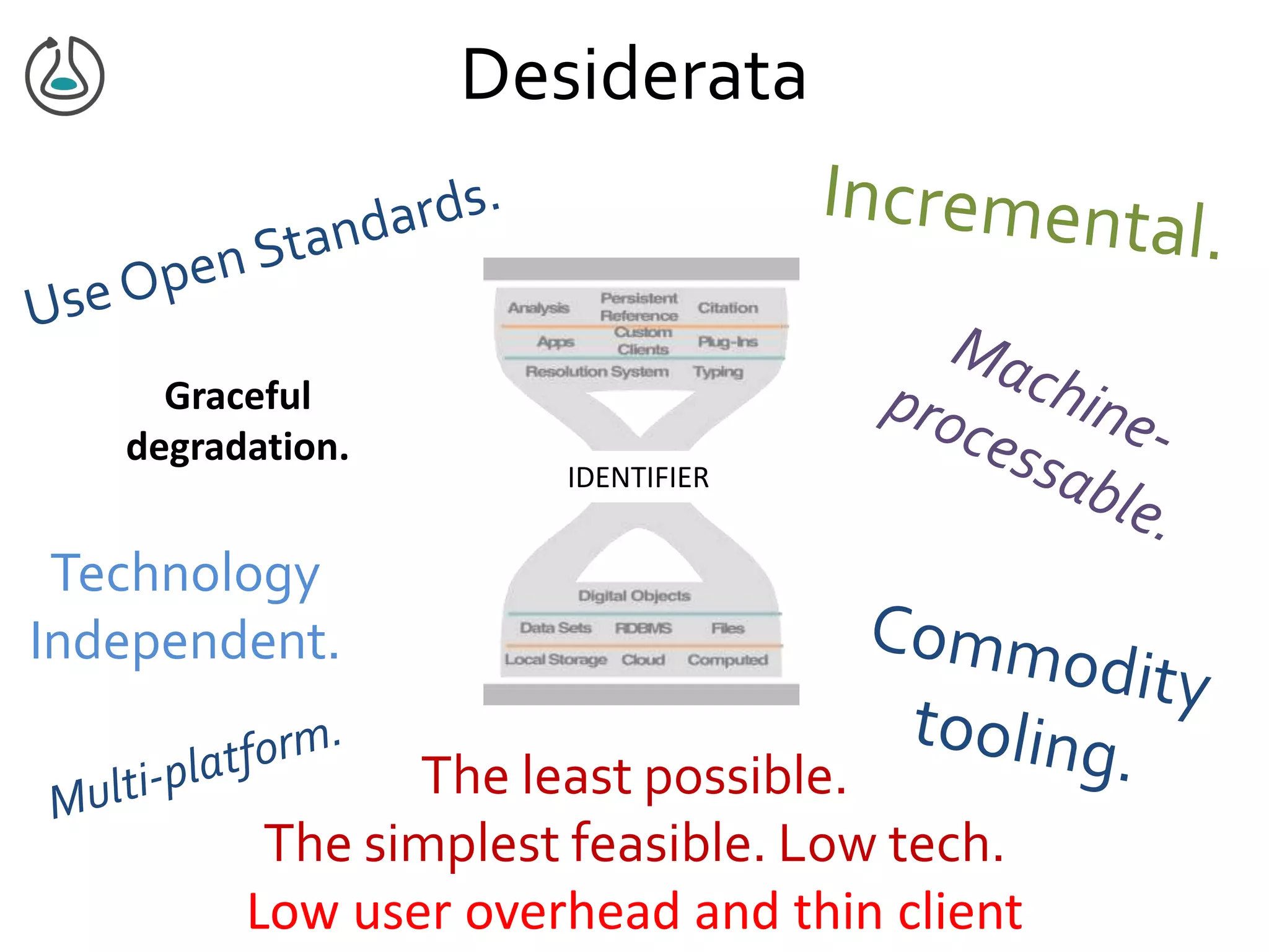 Technology
Independent.
The least possible.
The simplest feasible. Low tech.
Low user overhead and thin client
Graceful
degradation.
Desiderata
IDENTIFIER
 