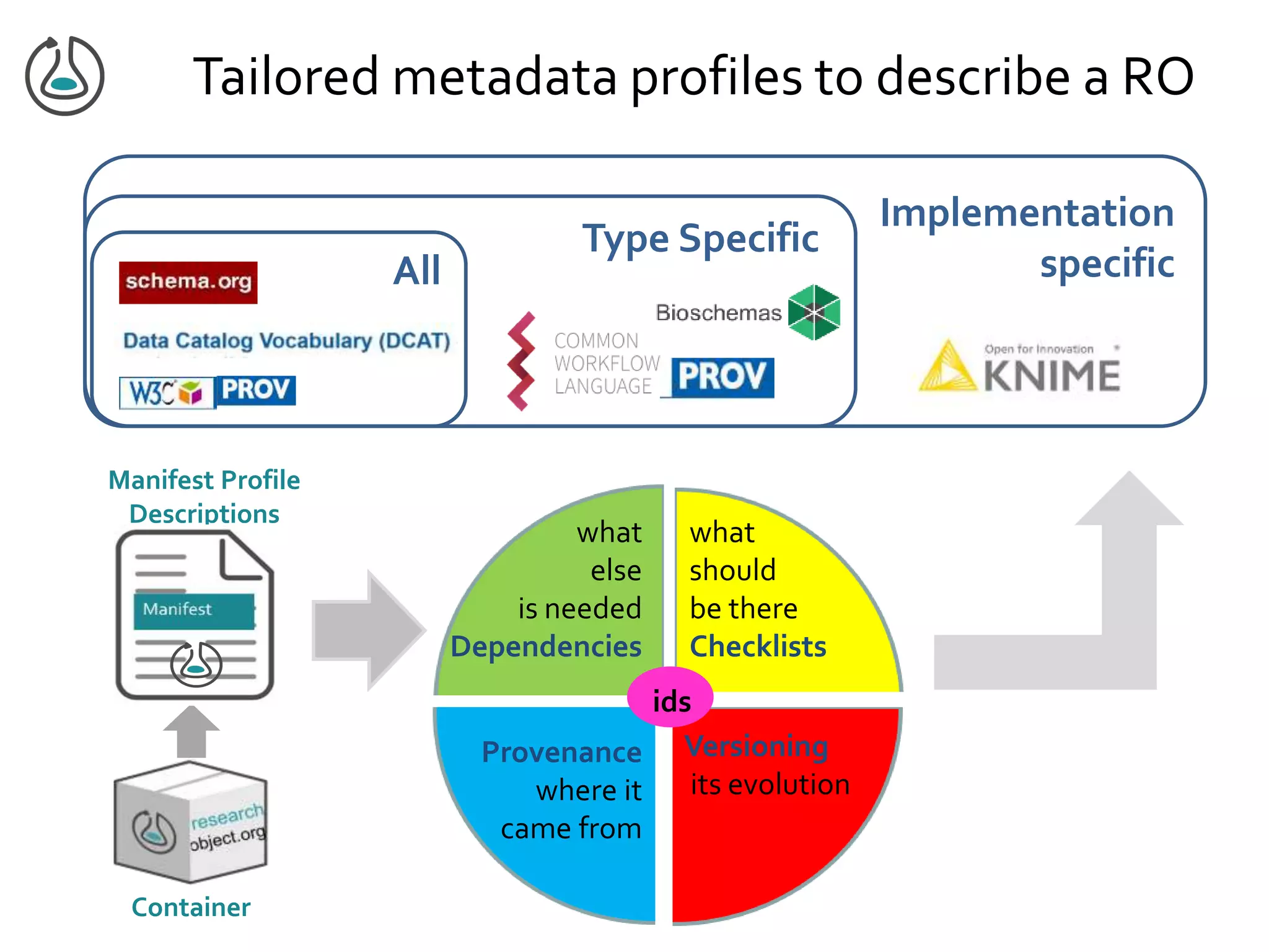 Container
Manifest Profile
Descriptions
what
else
is needed
Dependencies
Versioning
its evolution
what
should
be there
Checklists
Provenance
where it
came from
ids
Tailored metadata profiles to describe a RO
All
Type Specific
Implementation
specific
 