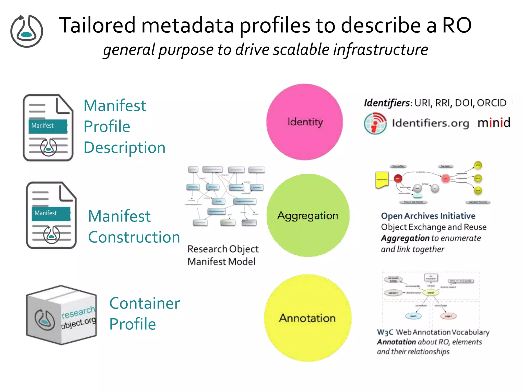 Container
Profile
Tailored metadata profiles to describe a RO
general purpose to drive scalable infrastructure
Manifest
Construction
Manifest
Profile
Description
 