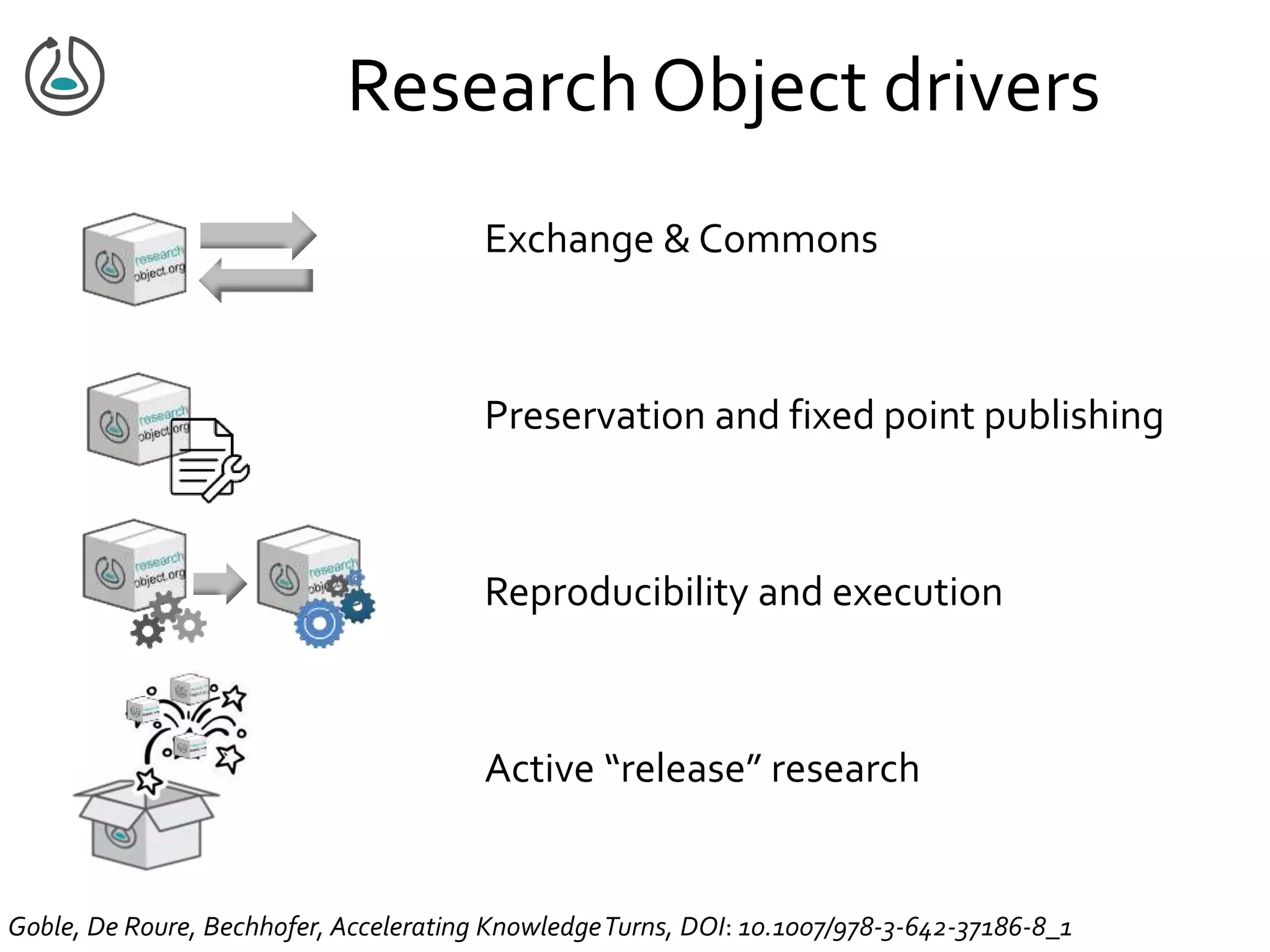 ResearchObject drivers
Goble, De Roure, Bechhofer, Accelerating KnowledgeTurns, DOI: 10.1007/978-3-642-37186-8_1
Exchange & Commons
Preservation and fixed point publishing
Reproducibility and execution
Active “release” research
 