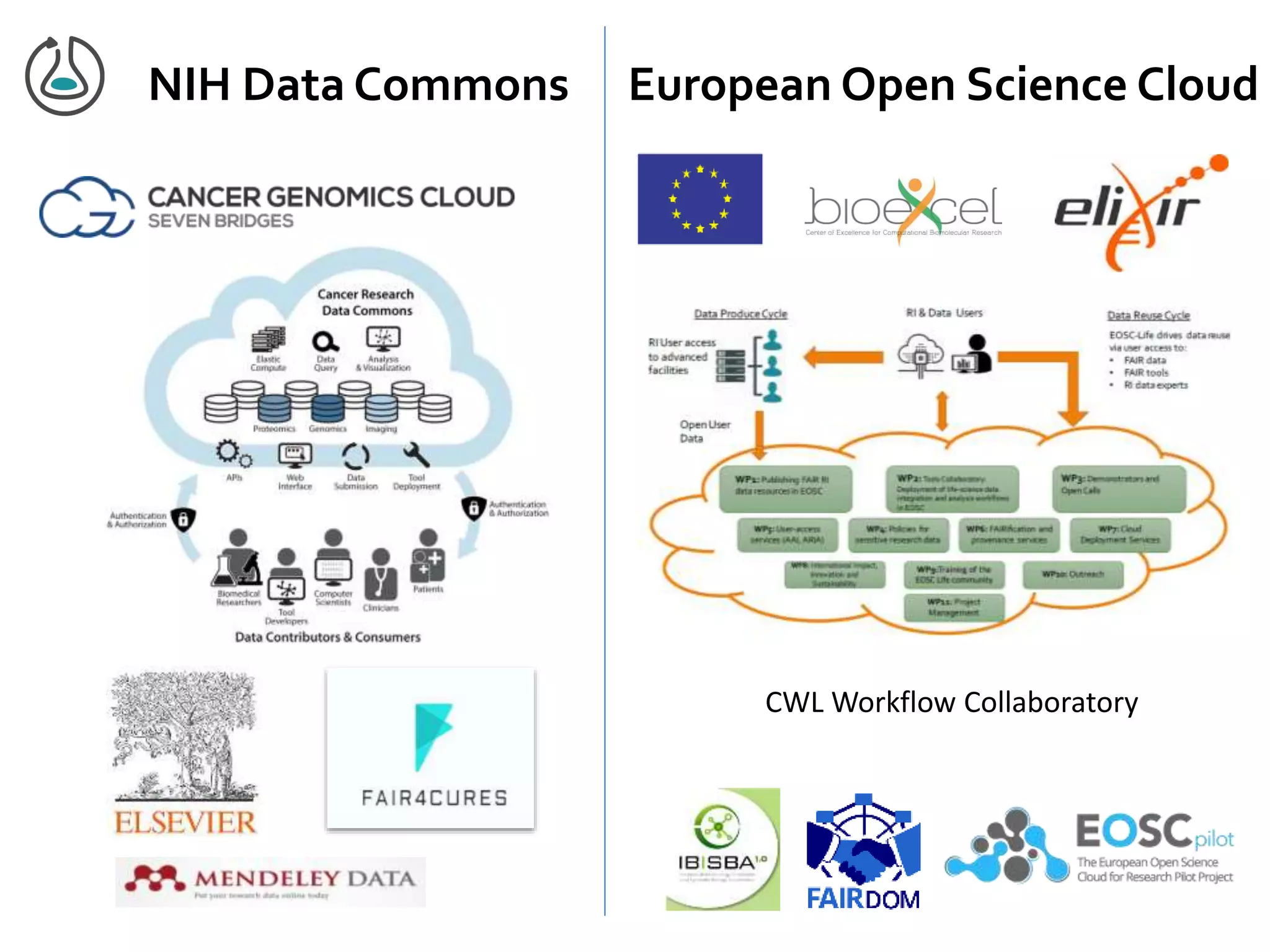 NIH Data Commons European Open Science Cloud
CWL Workflow Collaboratory
 