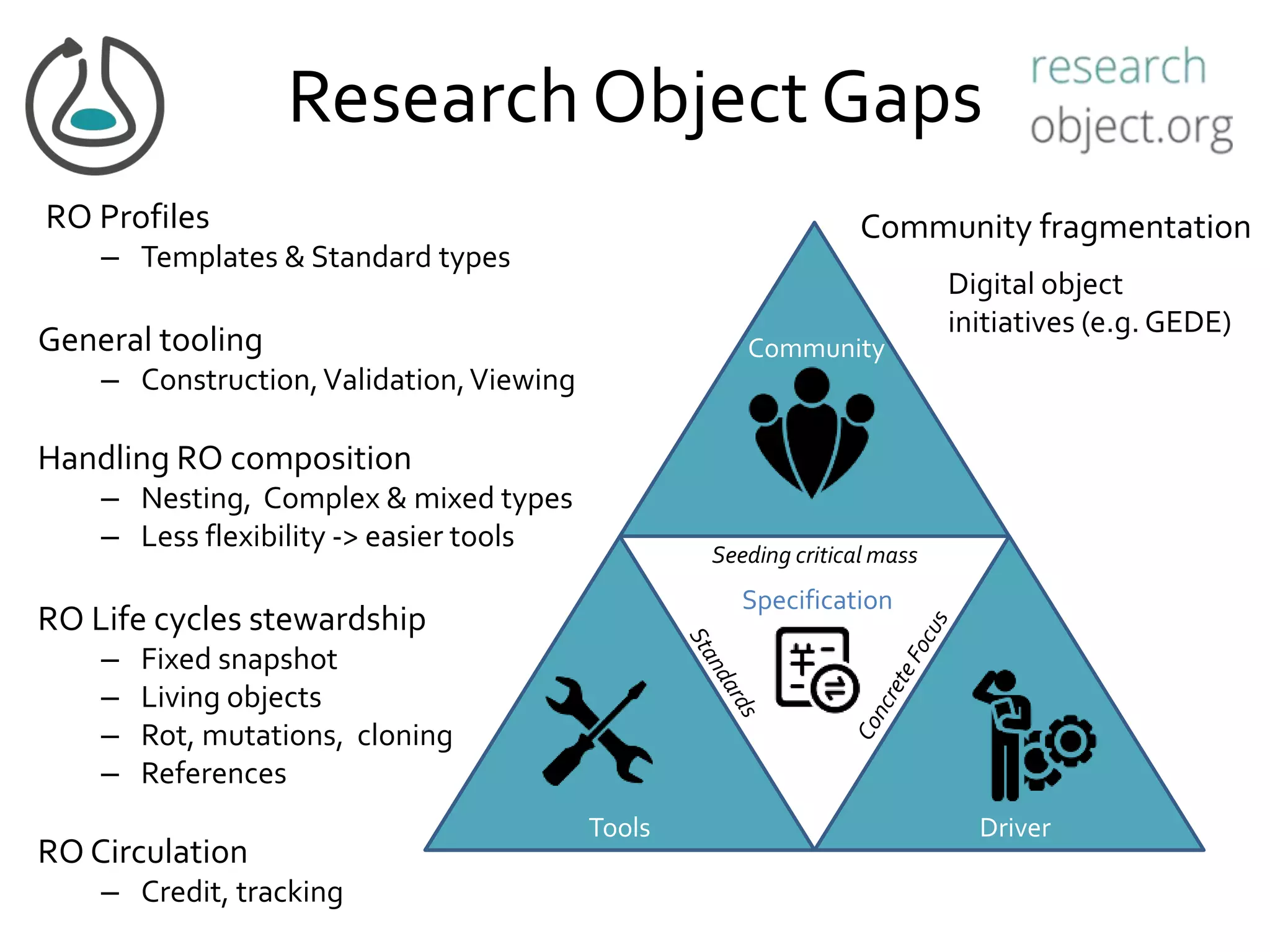 Seeding critical mass
Community
Tools Driver
ResearchObject Gaps
RO Profiles
– Templates & Standard types
General tooling
– Construction,Validation,Viewing
Handling RO composition
– Nesting, Complex & mixed types
– Less flexibility -> easier tools
RO Life cycles stewardship
– Fixed snapshot
– Living objects
– Rot, mutations, cloning
– References
RO Circulation
– Credit, tracking
Community fragmentation
Digital object
initiatives (e.g. GEDE)
Specification
 