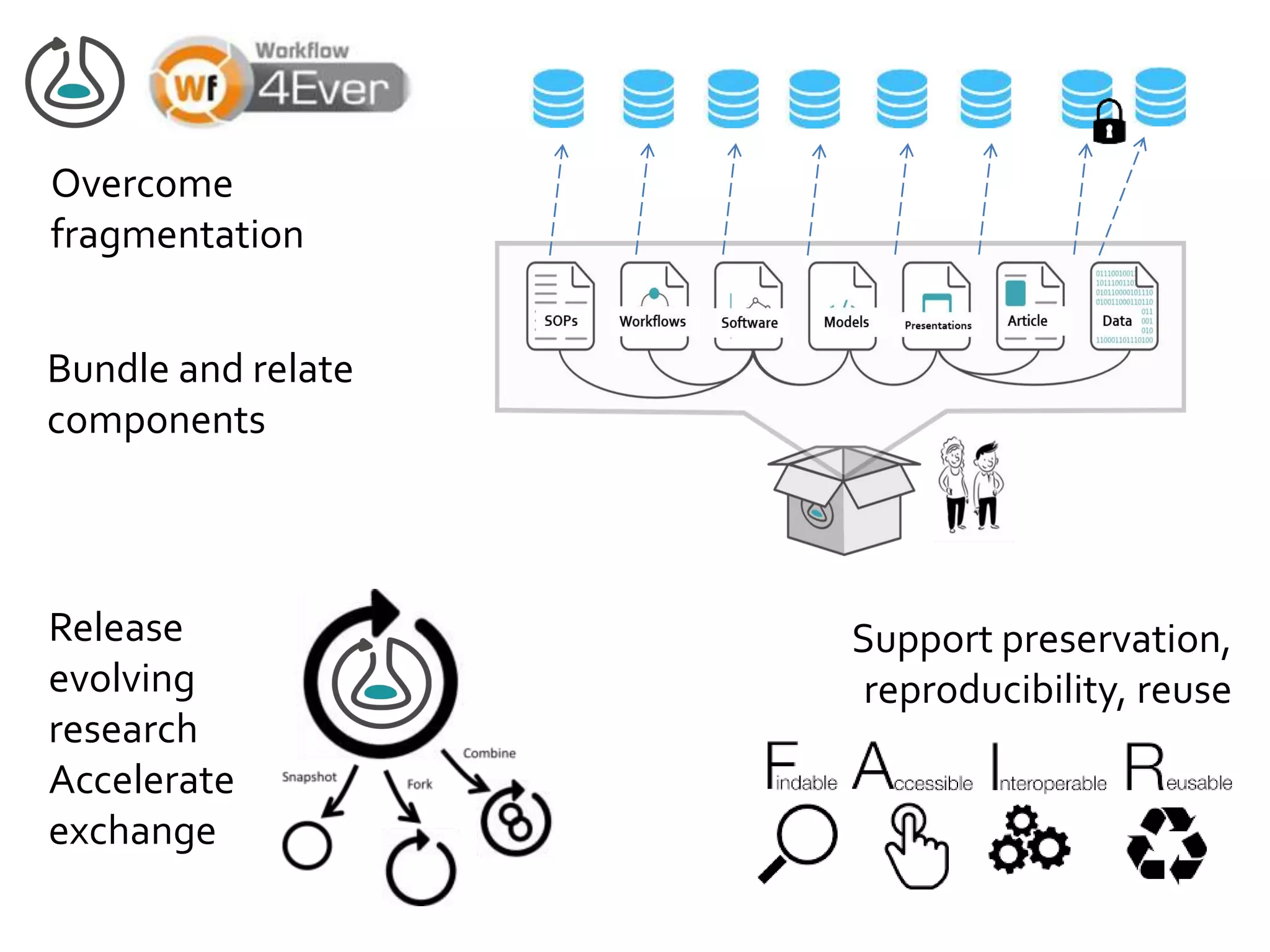 Overcome
fragmentation
Bundle and relate
components
Support preservation,
reproducibility, reuse
Release
evolving
research
Accelerate
exchange
 
