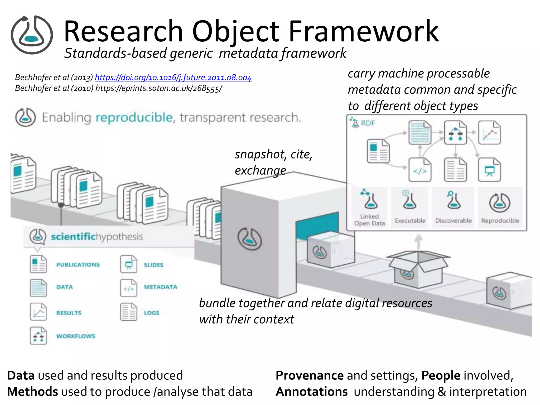 Research Object Framework
Bechhofer et al (2013) https://doi.org/10.1016/j.future.2011.08.004
Bechhofer et al (2010) https://eprints.soton.ac.uk/268555/
carry machine processable
metadata common and specific
to different object types
bundle together and relate digital resources
with their context
snapshot, cite,
exchange
Standards-based generic metadata framework
Data used and results produced
Methods used to produce /analyse that data
Provenance and settings, People involved,
Annotations understanding & interpretation
 
