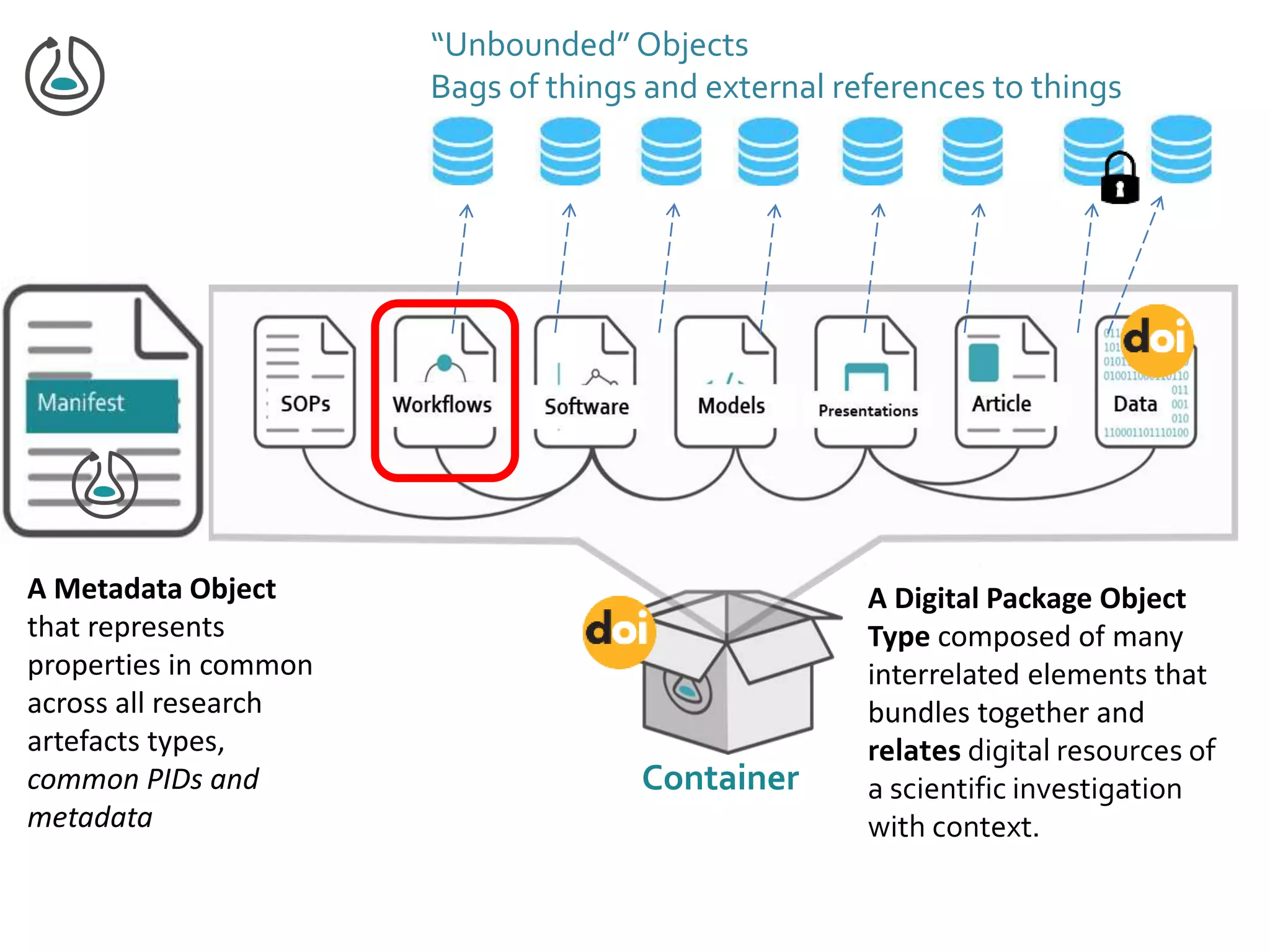 Container
“Unbounded” Objects
Bags of things and external references to things
A Digital Package Object
Type composed of many
interrelated elements that
bundles together and
relates digital resources of
a scientific investigation
with context.
A Metadata Object
that represents
properties in common
across all research
artefacts types,
common PIDs and
metadata
 