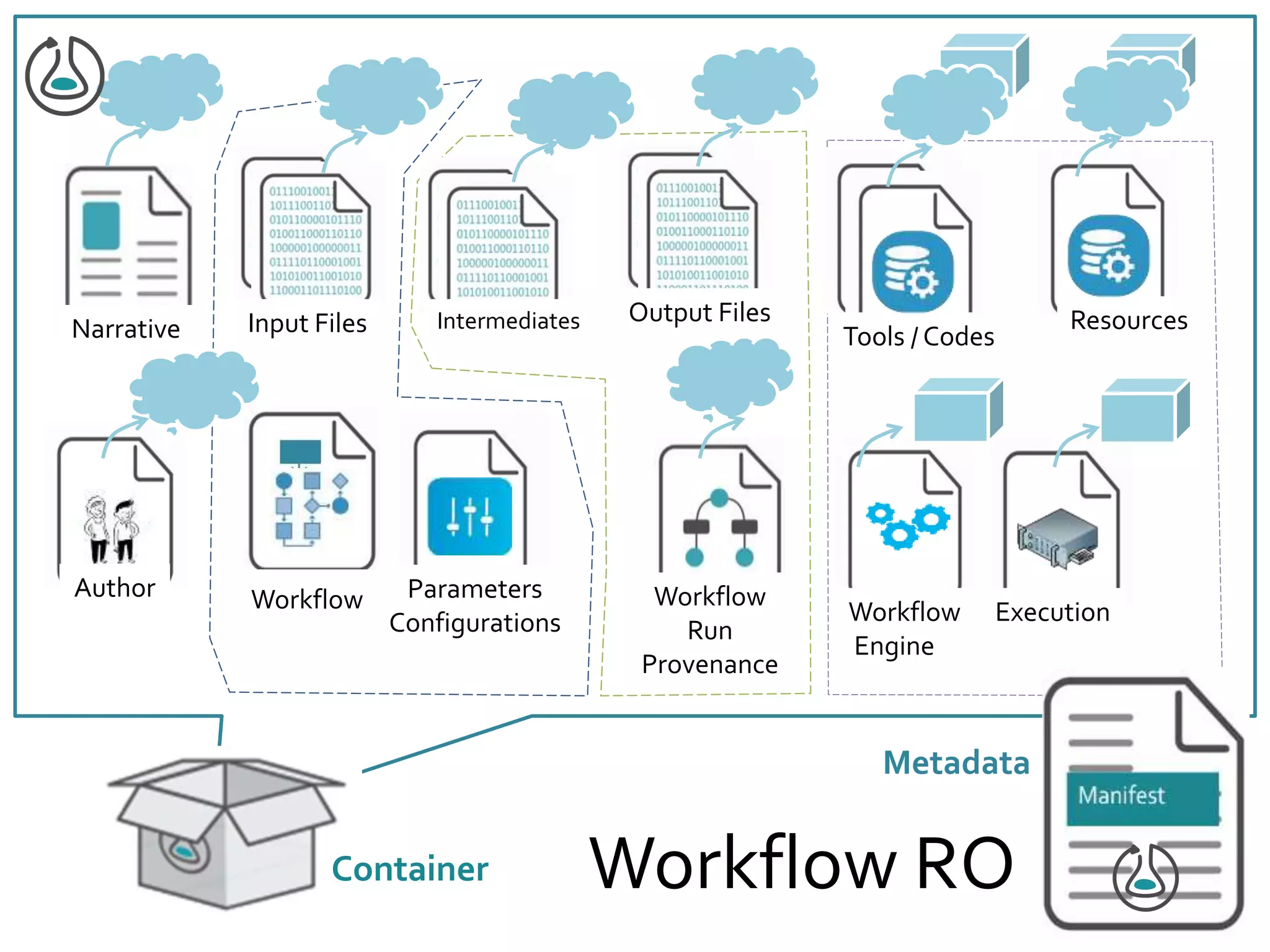 Output FilesInput Files Intermediates
Parameters
Configurations
Workflow
Run
Provenance
Narrative
ExecutionWorkflow
Engine
Tools / Codes
Resources
Author Workflow
Container
Metadata
Workflow RO
 