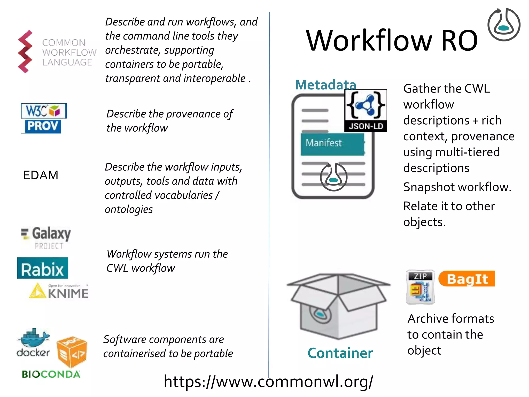 Workflow RO
Describe and run workflows, and
the command line tools they
orchestrate, supporting
containers to be portable,
transparent and interoperable .
Describe the workflow inputs,
outputs, tools and data with
controlled vocabularies /
ontologies
EDAM
Describe the provenance of
the workflow
Software components are
containerised to be portable
Workflow systems run the
CWL workflow
Gather the CWL
workflow
descriptions + rich
context, provenance
using multi-tiered
descriptions
Snapshot workflow.
Relate it to other
objects.
Archive formats
to contain the
objectContainer
Metadata
https://www.commonwl.org/
 